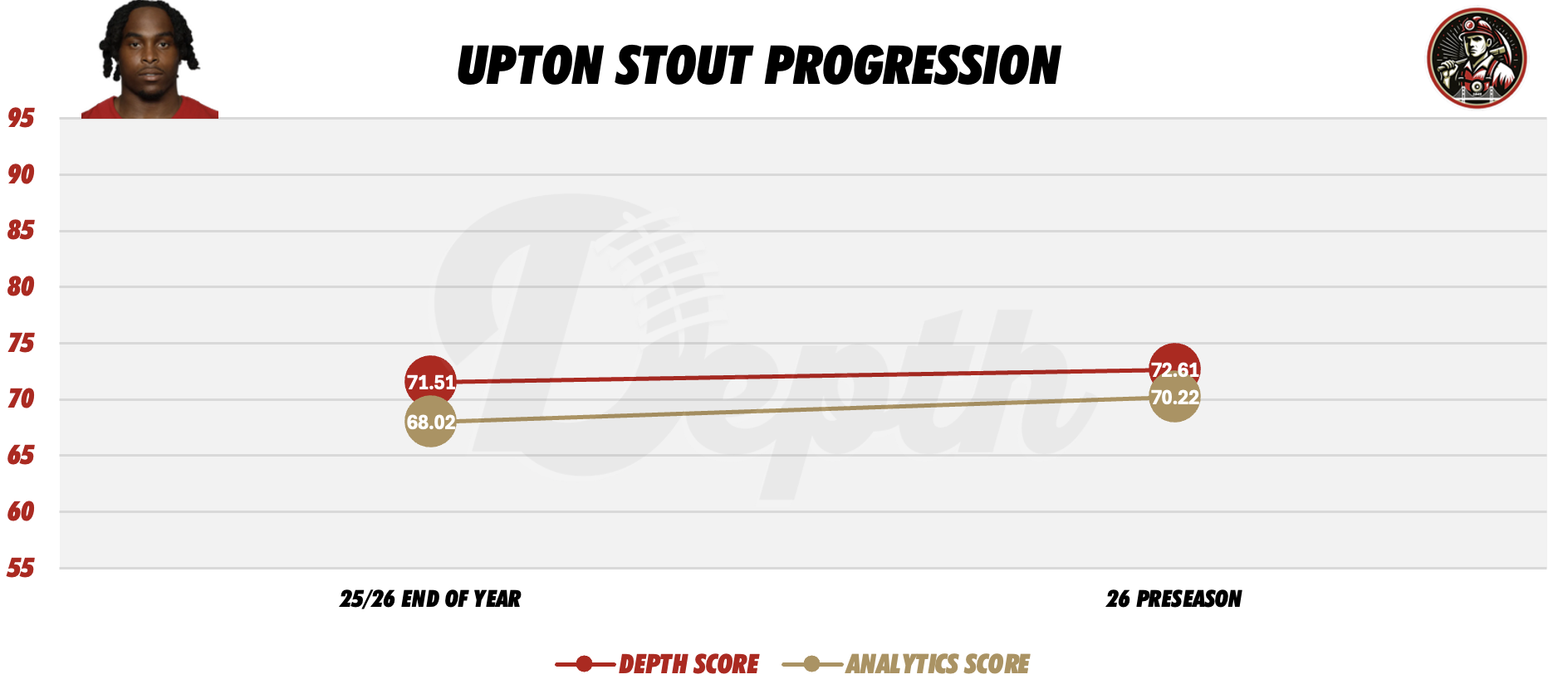 Upton Stout Player Progression