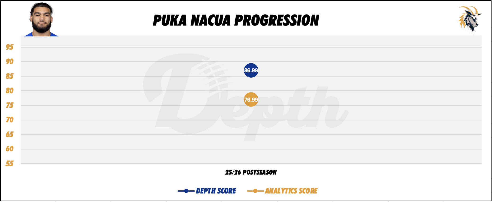 Puka Nacua Player Progression