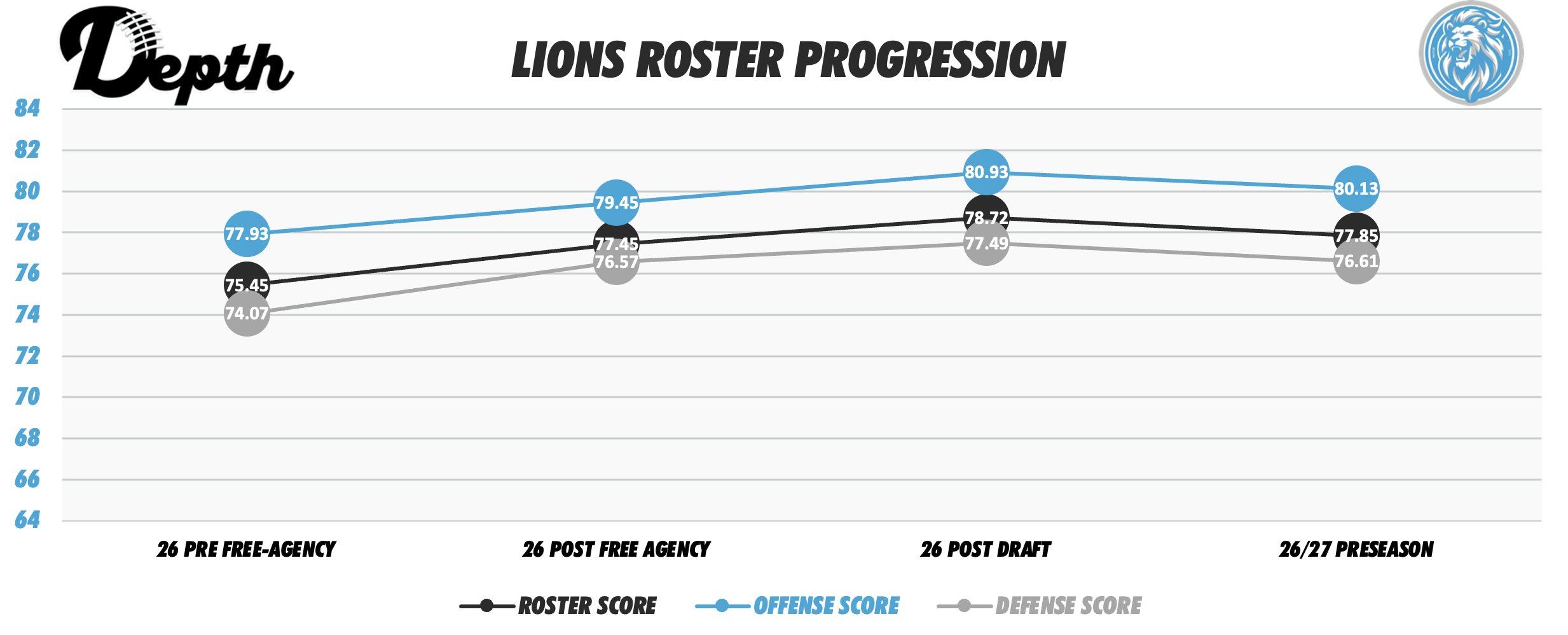 Detroit Lions Roster Progression