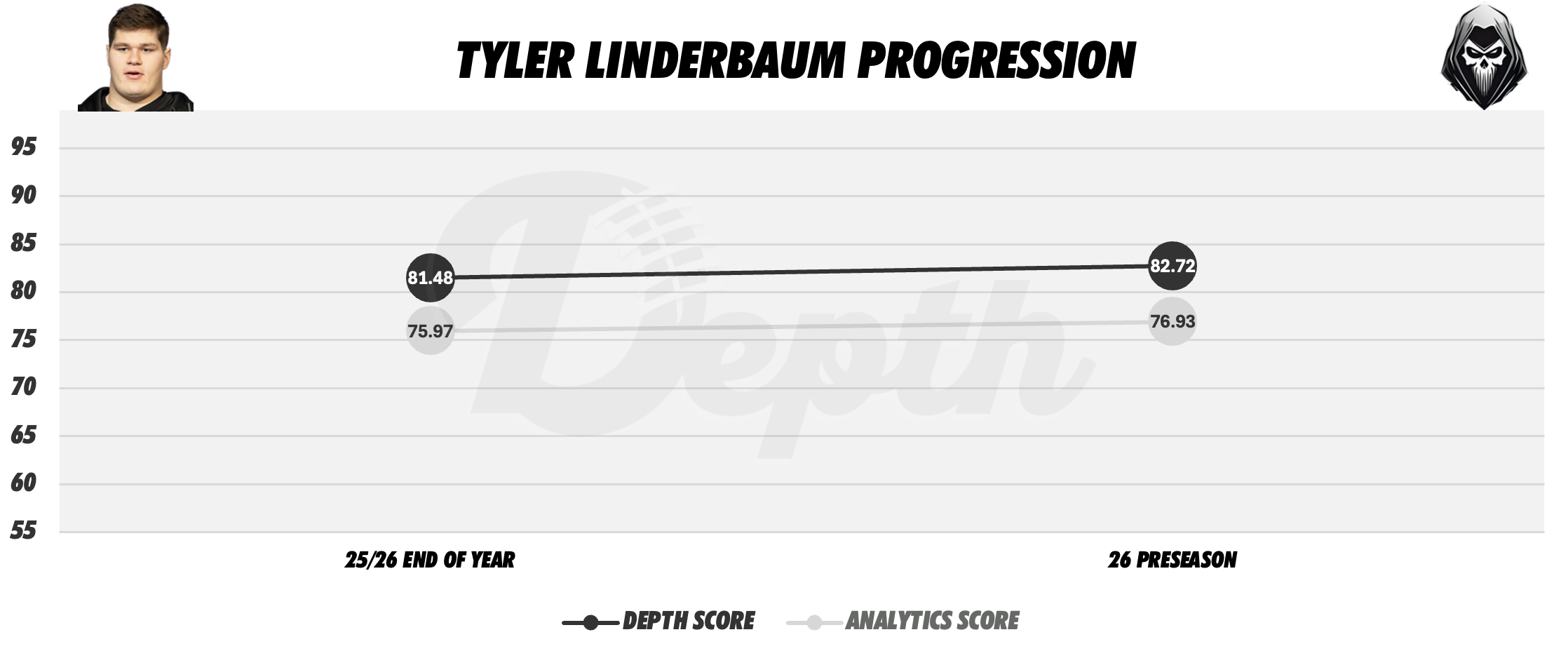 Tyler Linderbaum Player Progression