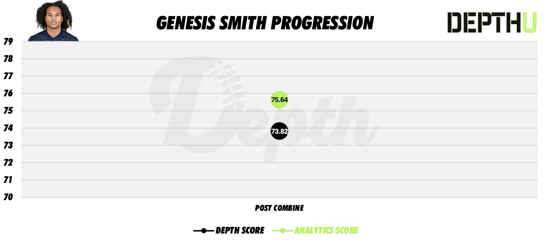 Genesis Smith Player Progression