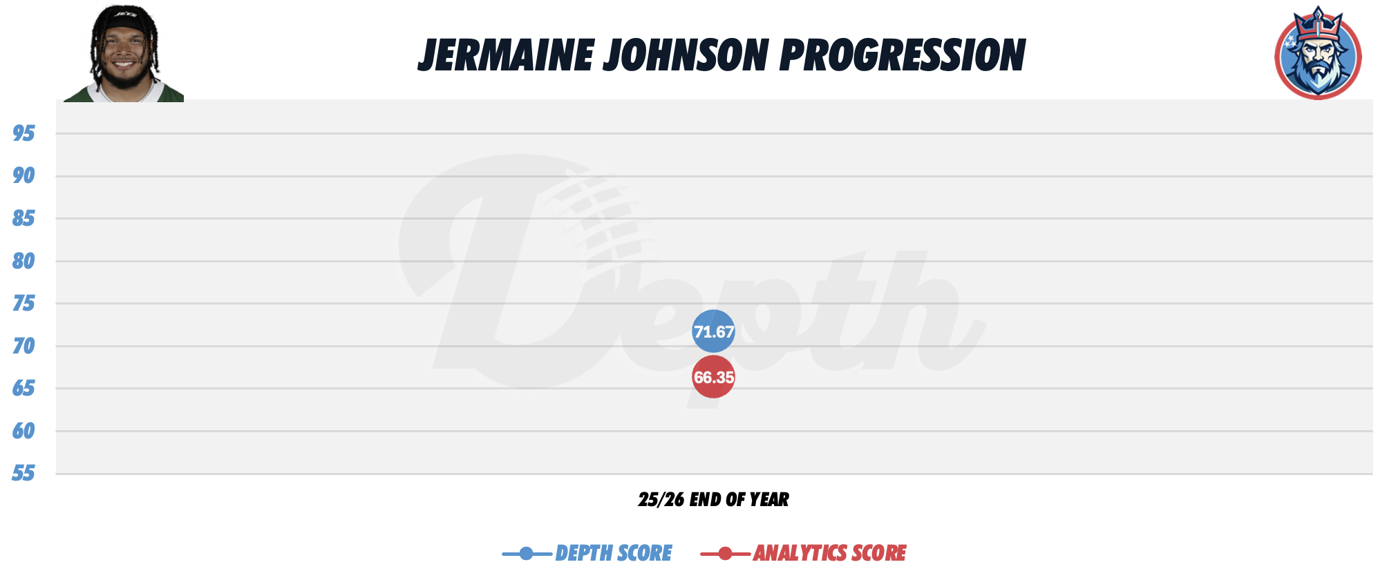 Jermaine Johnson Player Progression