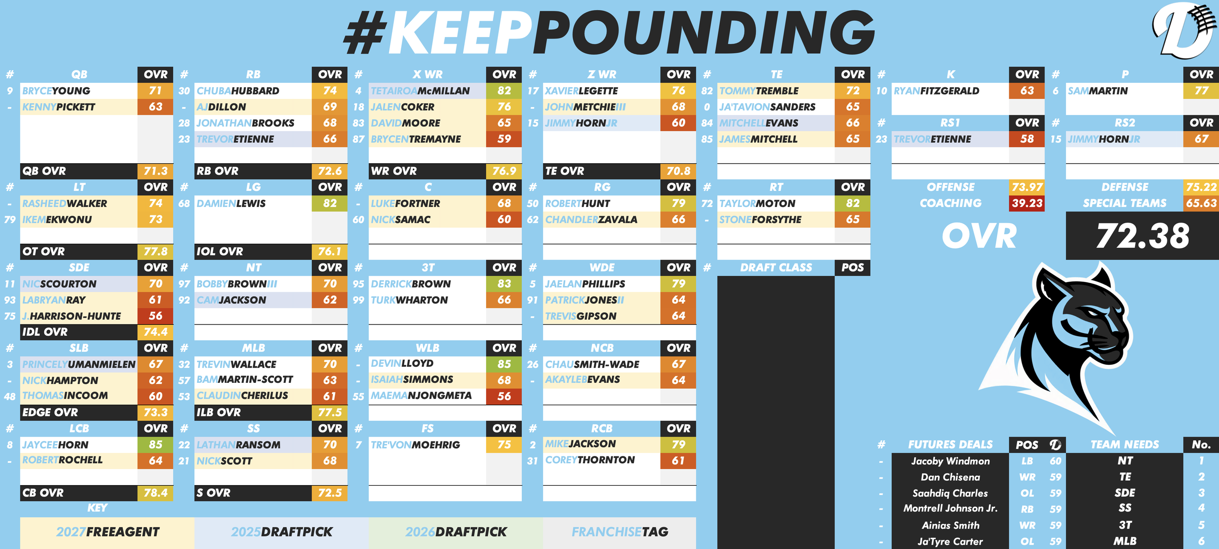 Carolina Panthers Depth Chart