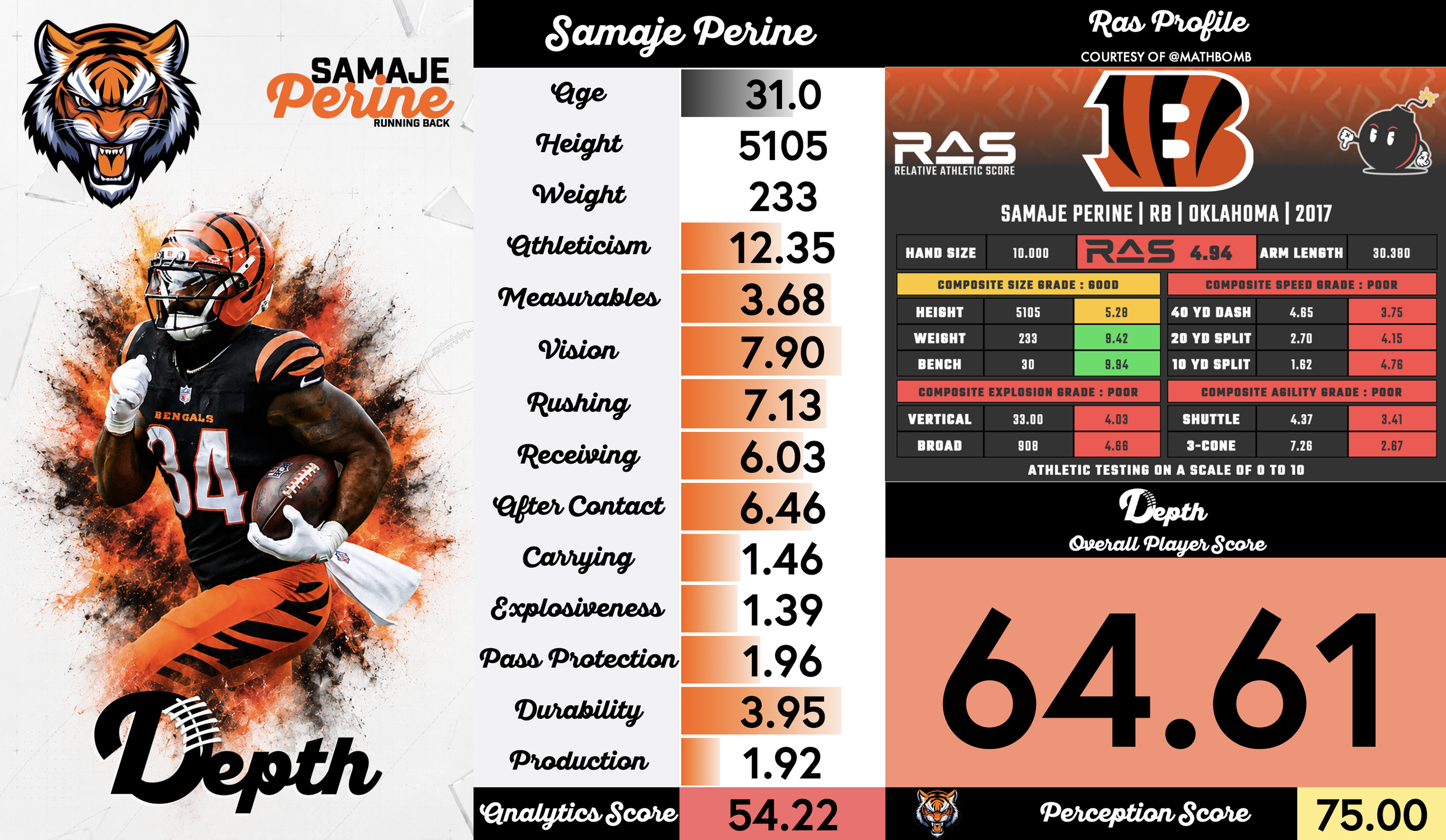 Samaje Perine Player Profile