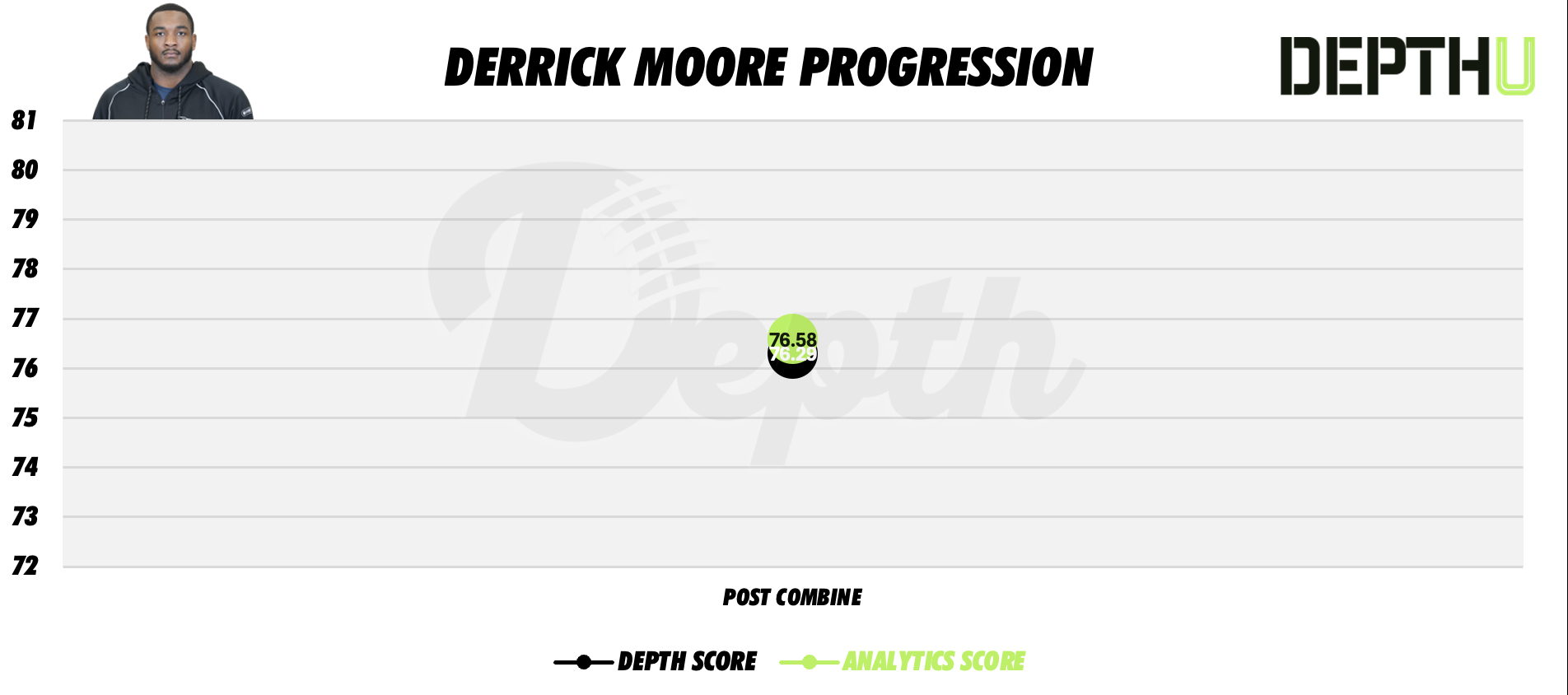 Derrick Moore Player Profile