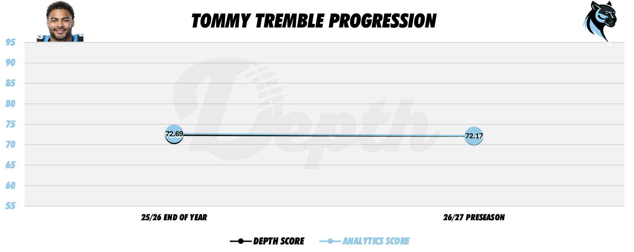 Tommy Tremble Player Progression