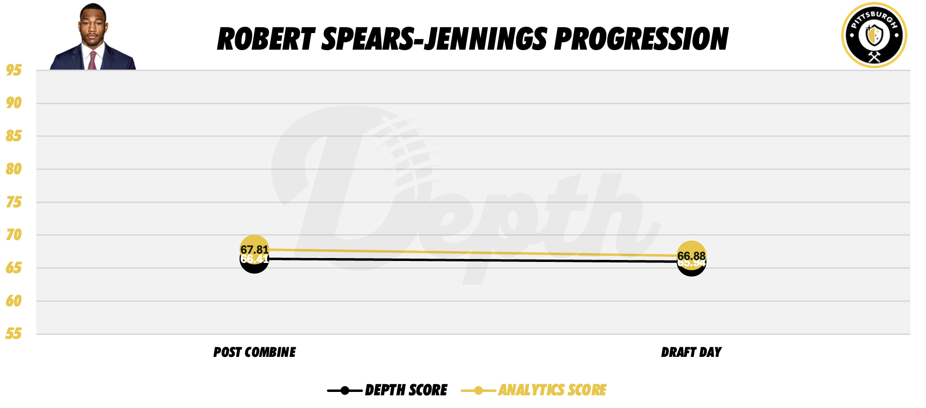 Robert Spears-Jennings Player Progression