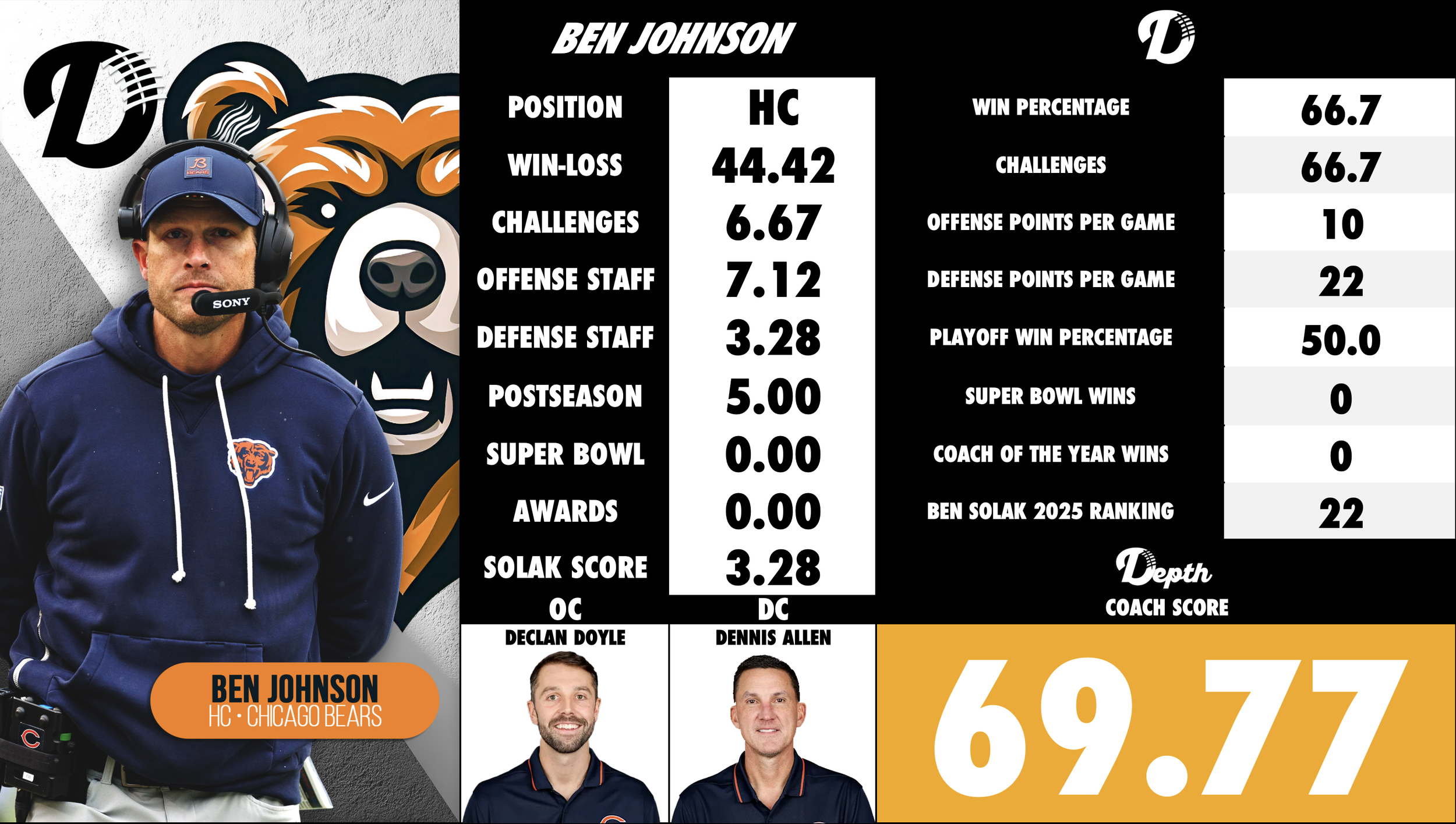 Ben Johnson Coach Profile