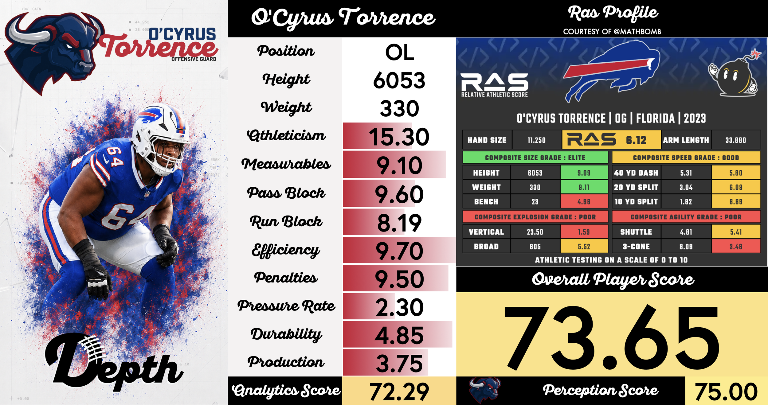O'Cyrus Torrence Player Profile