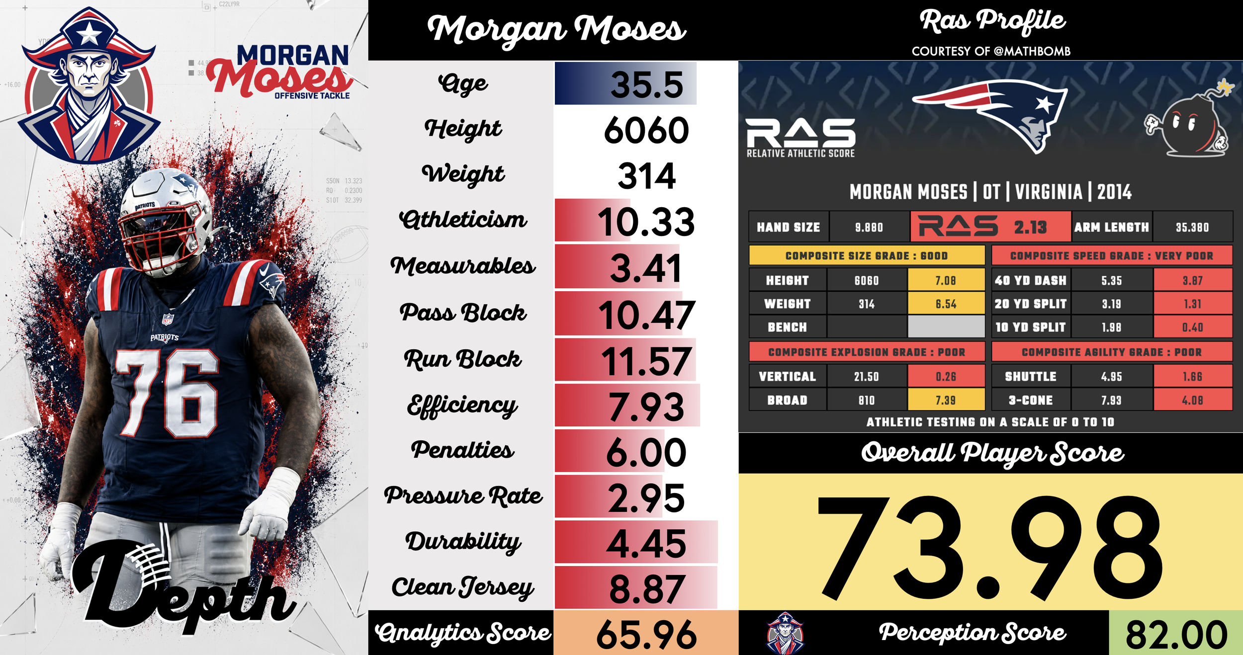 Morgan Moses Player Profile