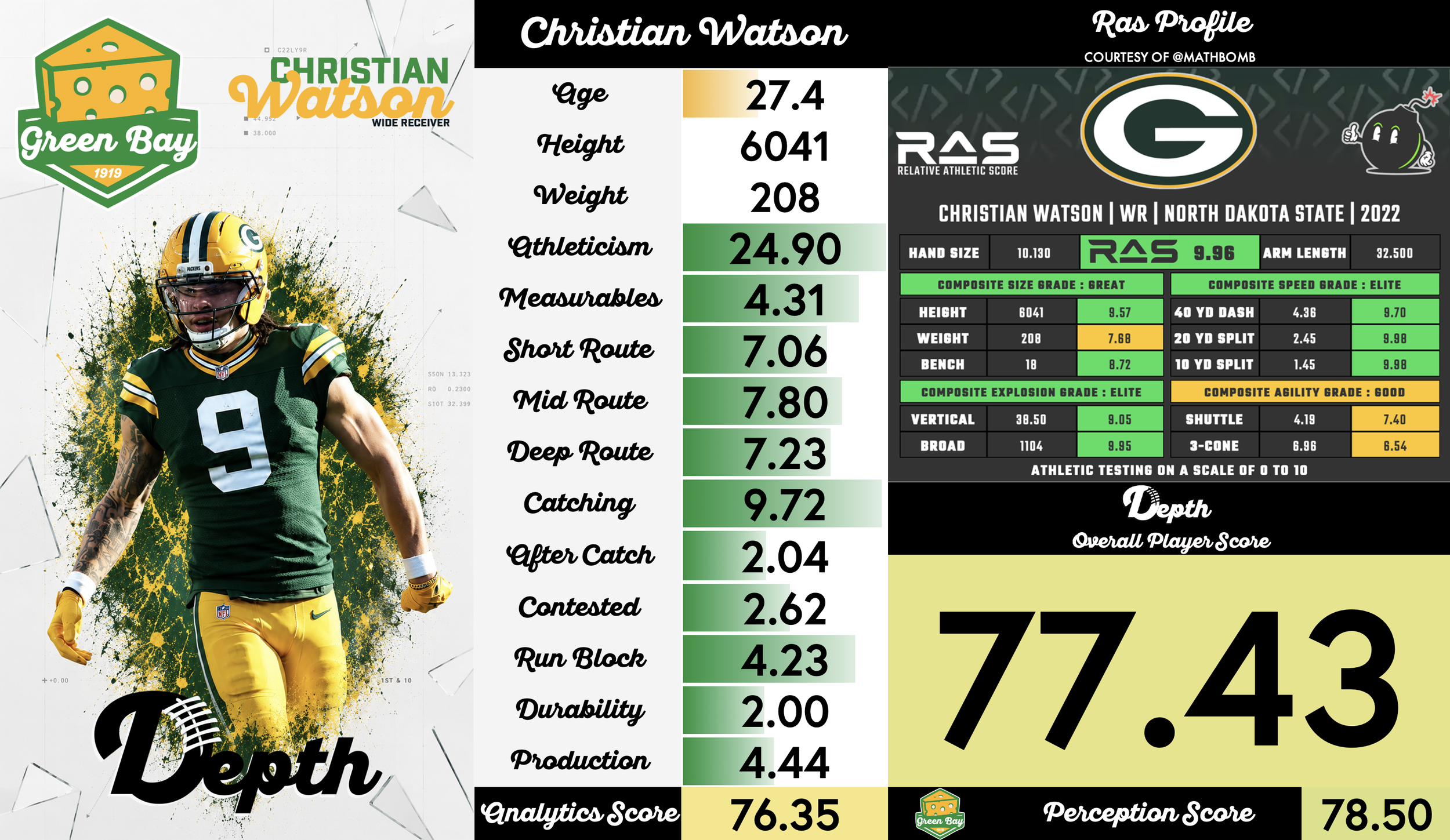 Christian Watson Player Profile