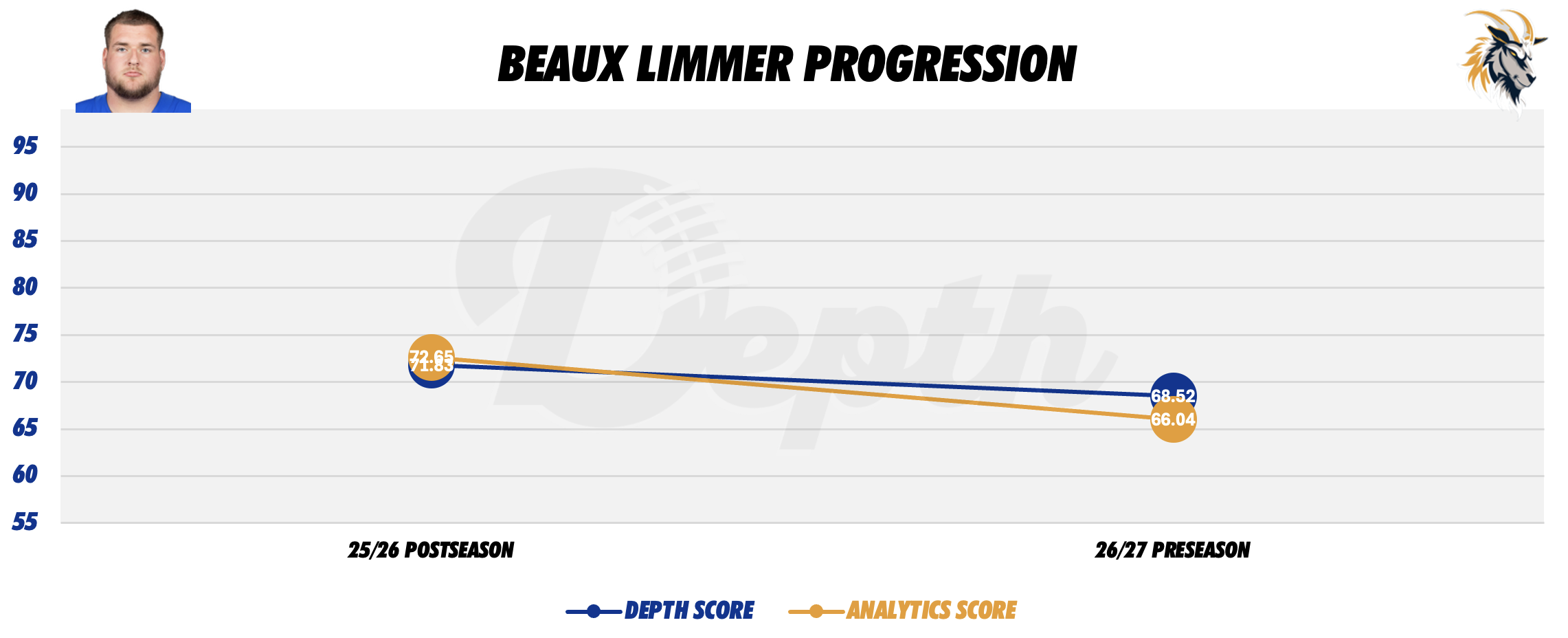 Beaux Limmer Player Progression