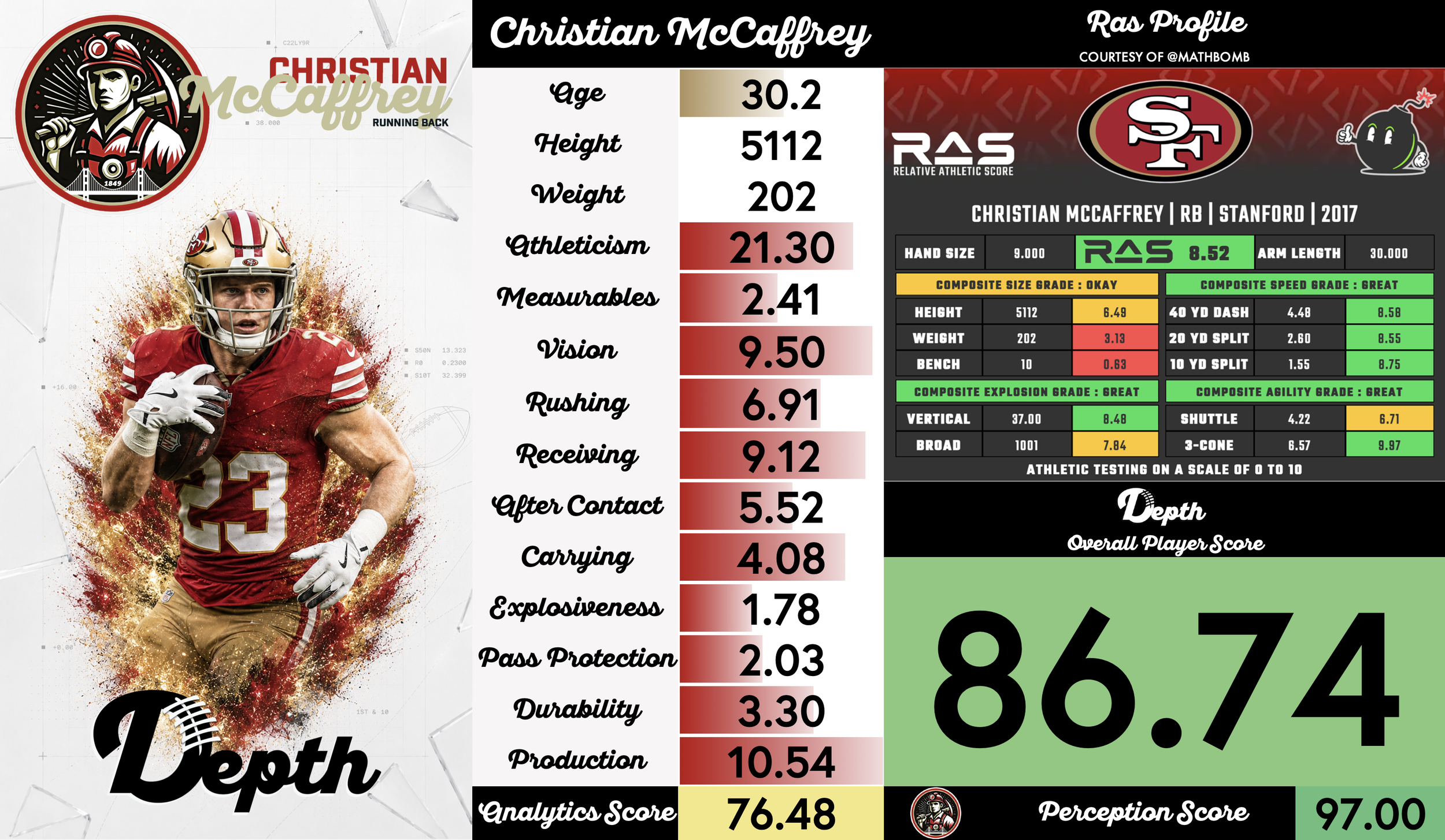 Christian McCaffrey Player Profile