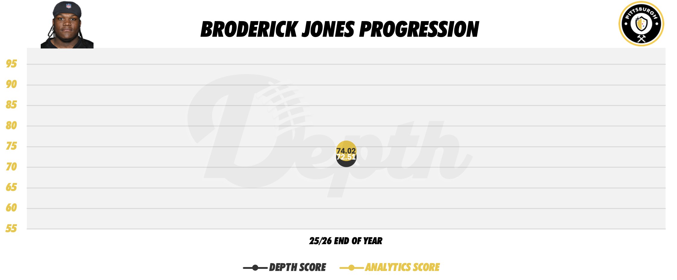Broderick Jones Player Progression