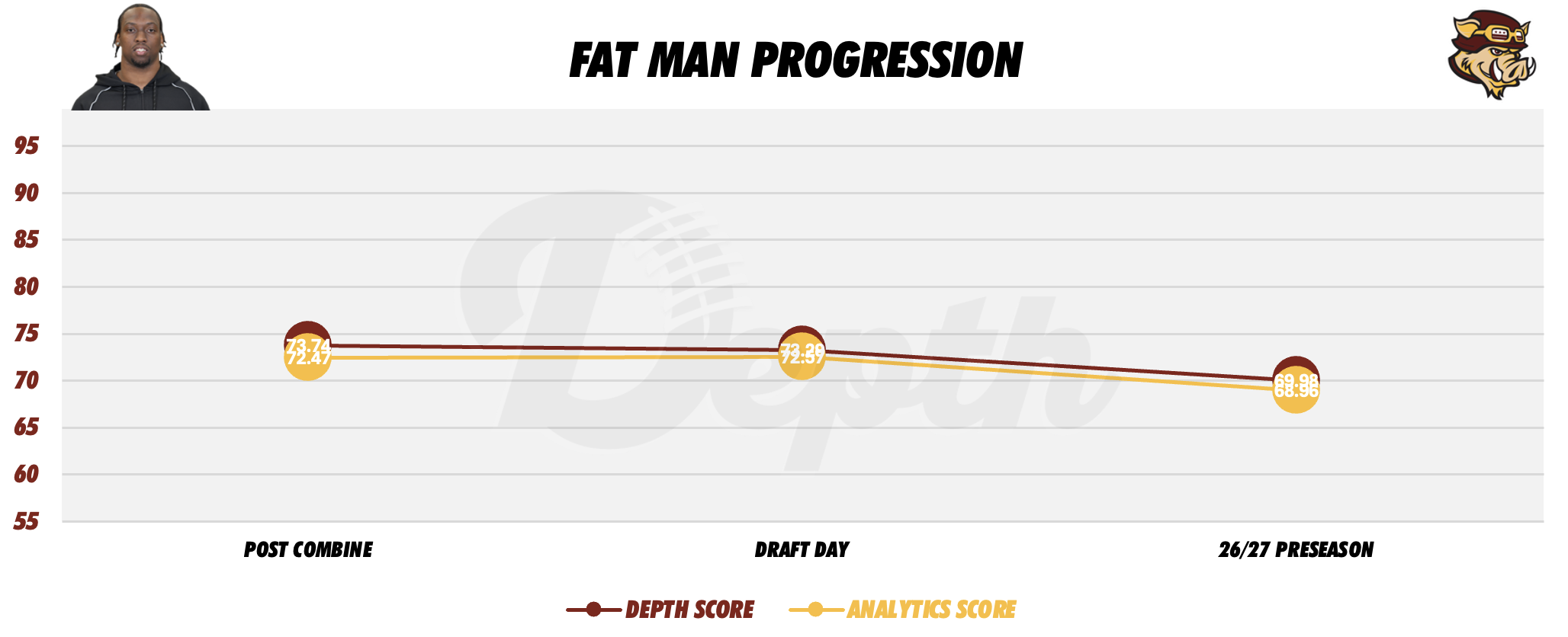 Kaytron Allen Player Progression