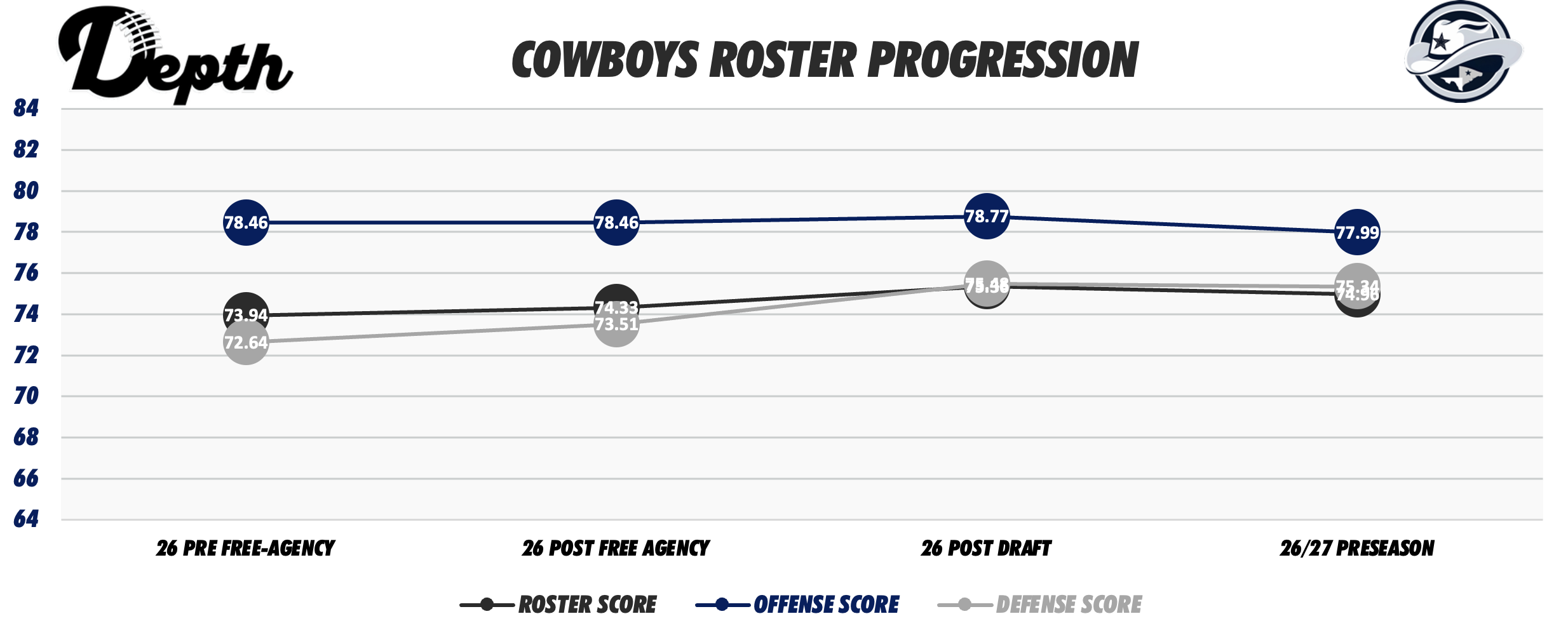 Dallas Cowboys Roster Progression