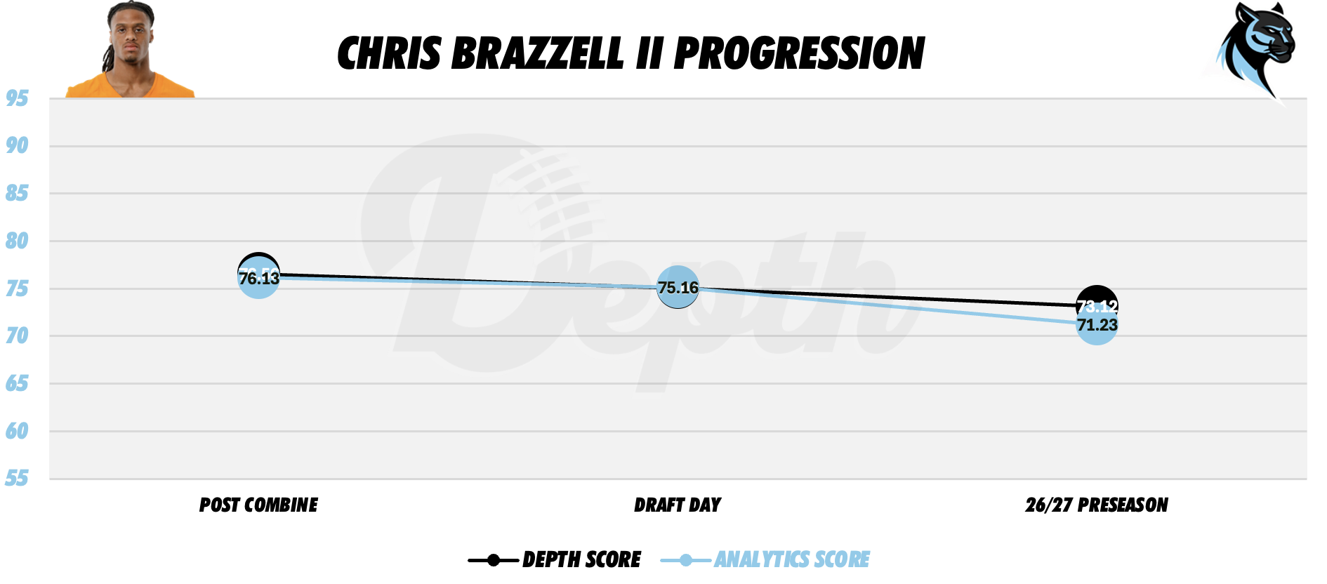 Chris Brazzell II Player Profile