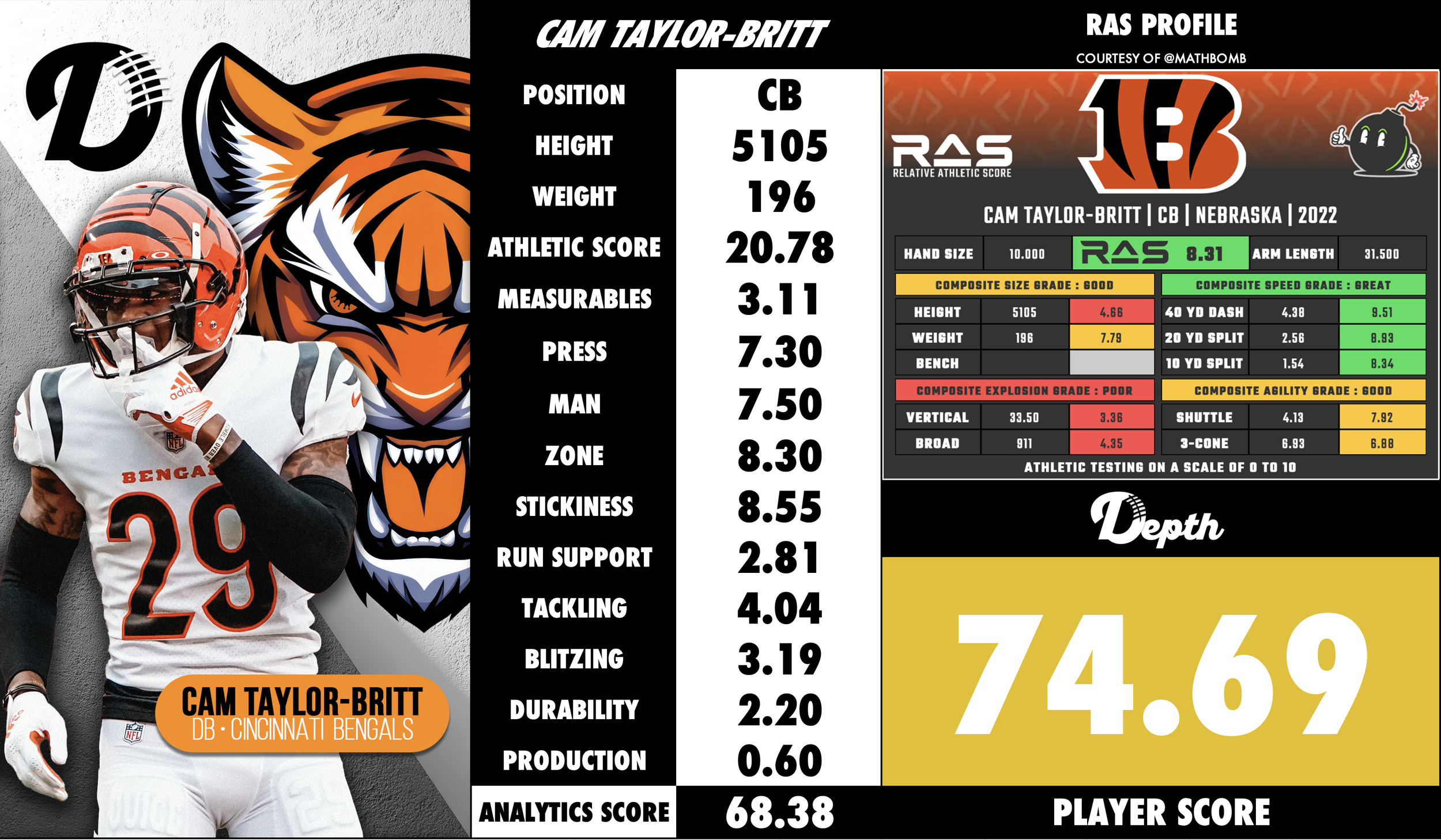 Cam Taylor-Britt Player Profile