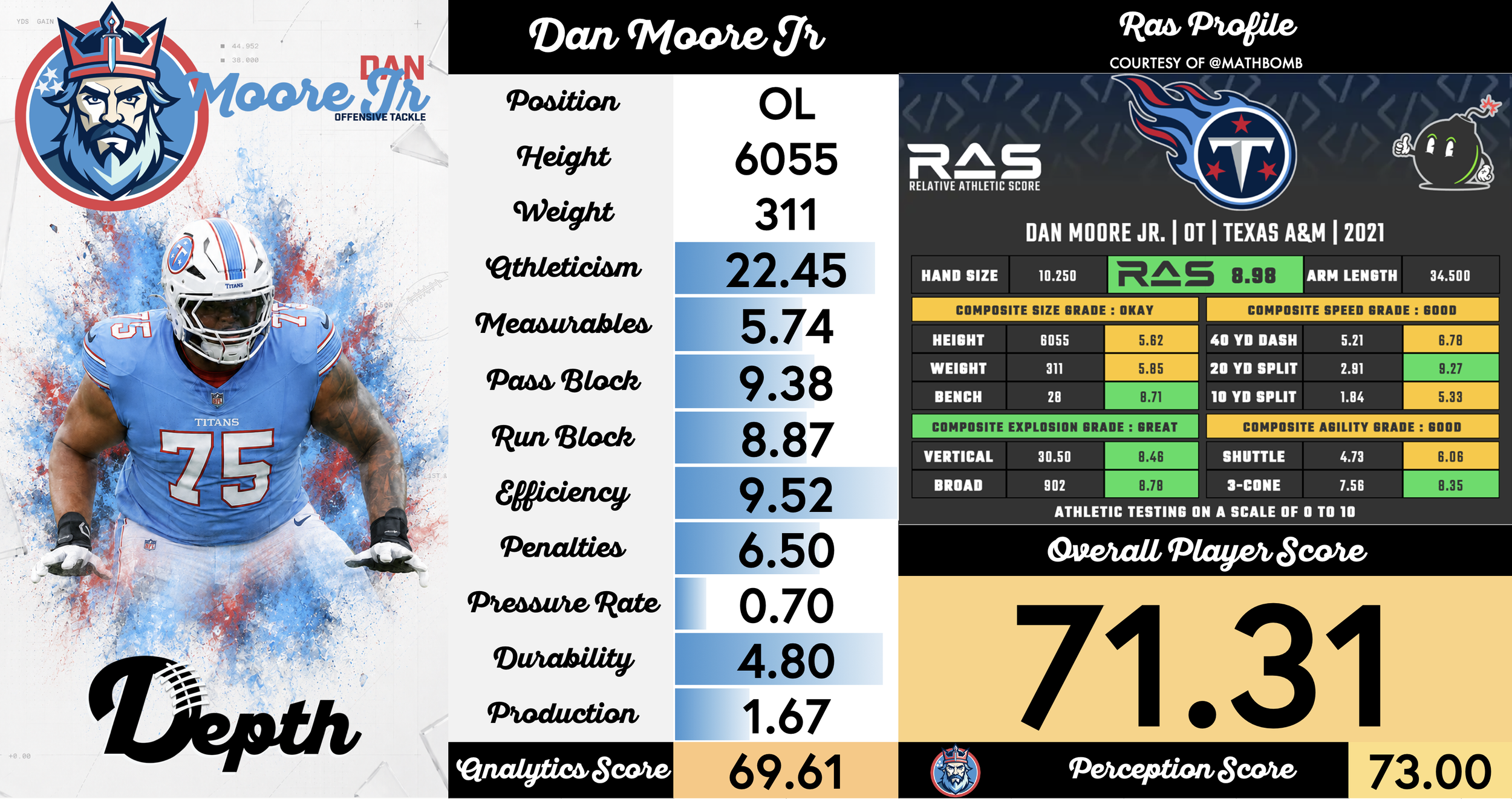 Dan Moore Jr. Player Profile