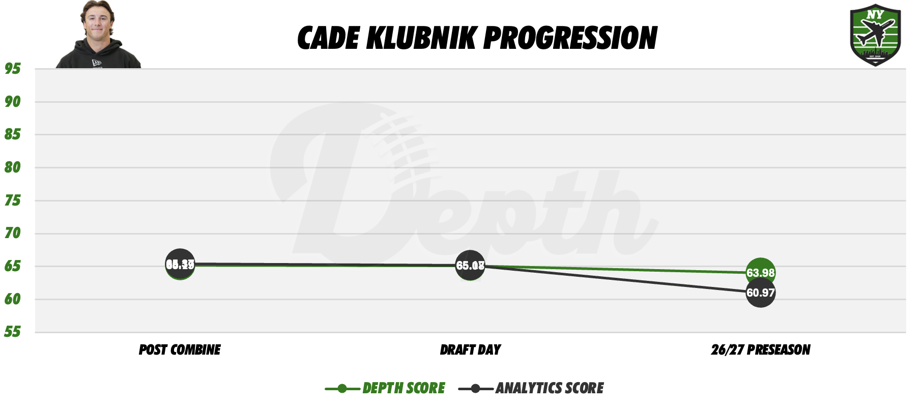 Cade Klubnik Player Progression
