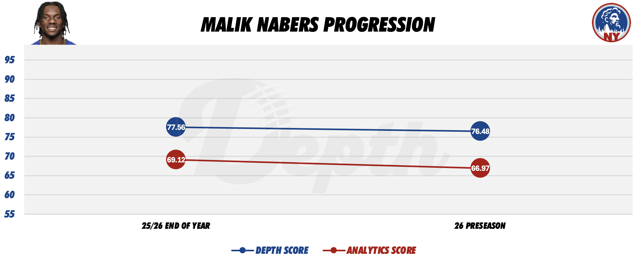 Malik Nabers Player Progression