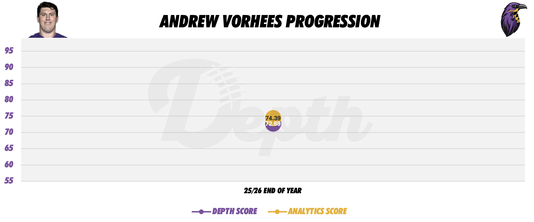 Andrew Vorhees Player Progression