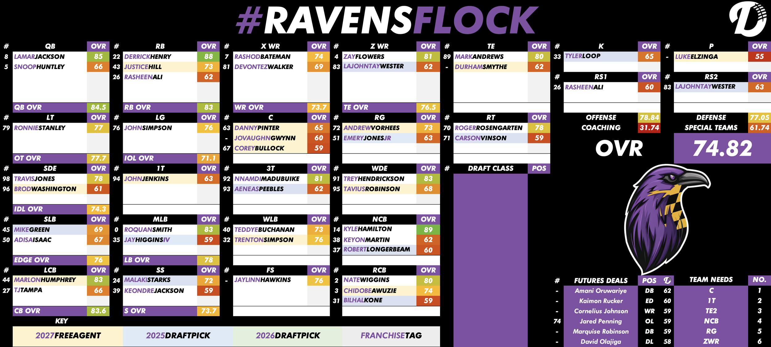 Baltimore Ravens Depth Chart