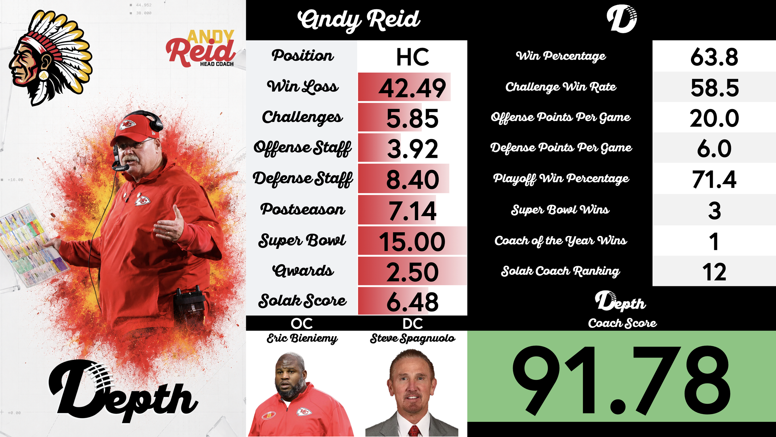 Andy Reid Coach Profile
