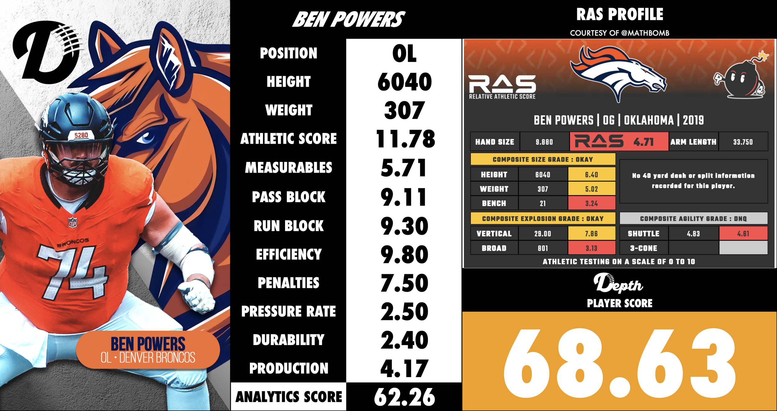 Ben Powers Player Profile