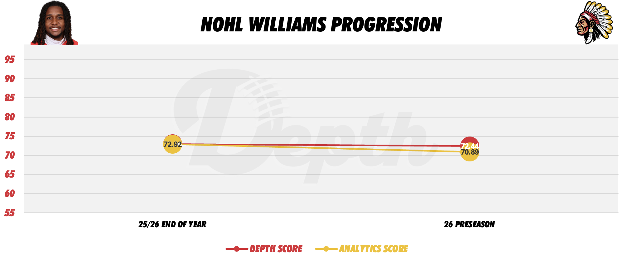 Nohl Williams Player Progression
