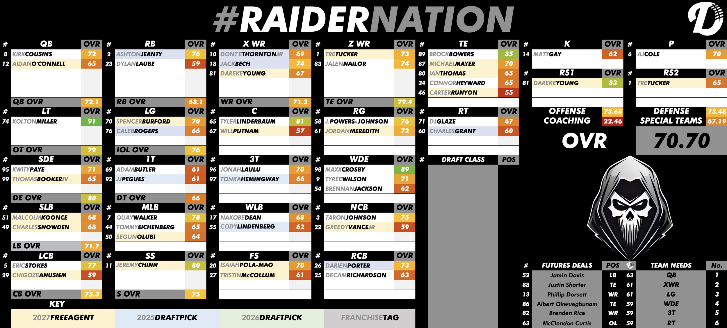 Las Vegas Raiders Depth Chart
