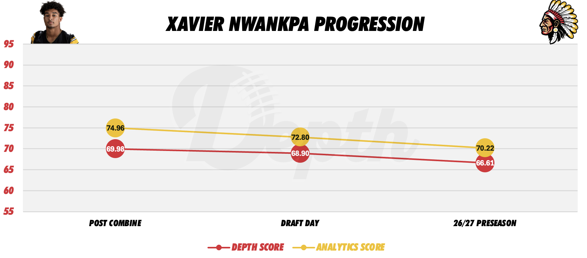 Xavier Nwankpa Player Progression