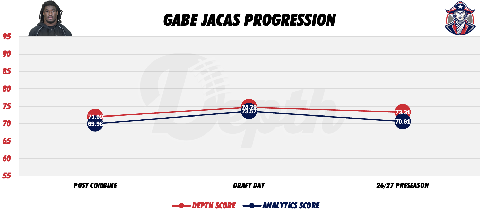 Gabe Jacas Player Progression