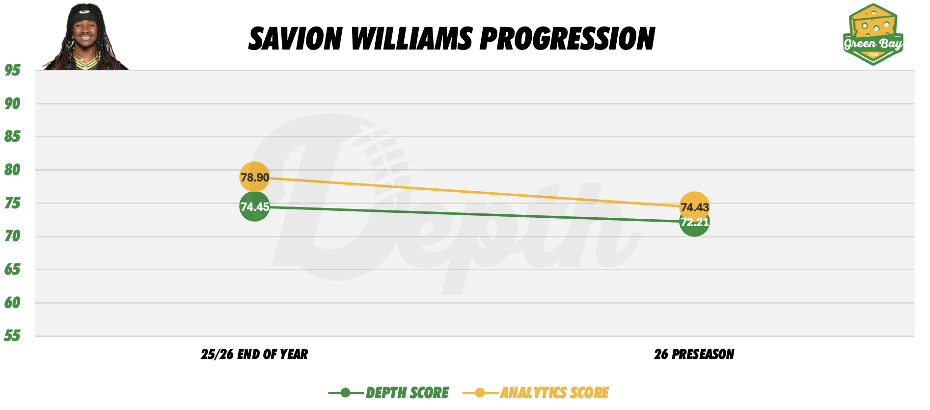 Savion Williams Player Progression