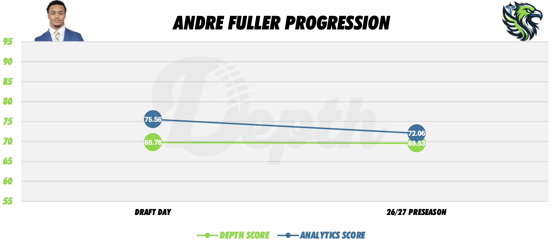 Andre Fuller Player Progression