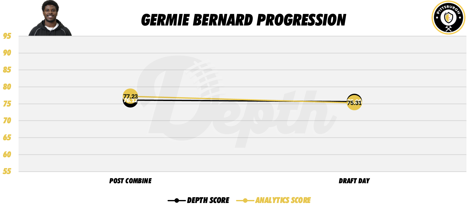 Germie Bernard Player Progression