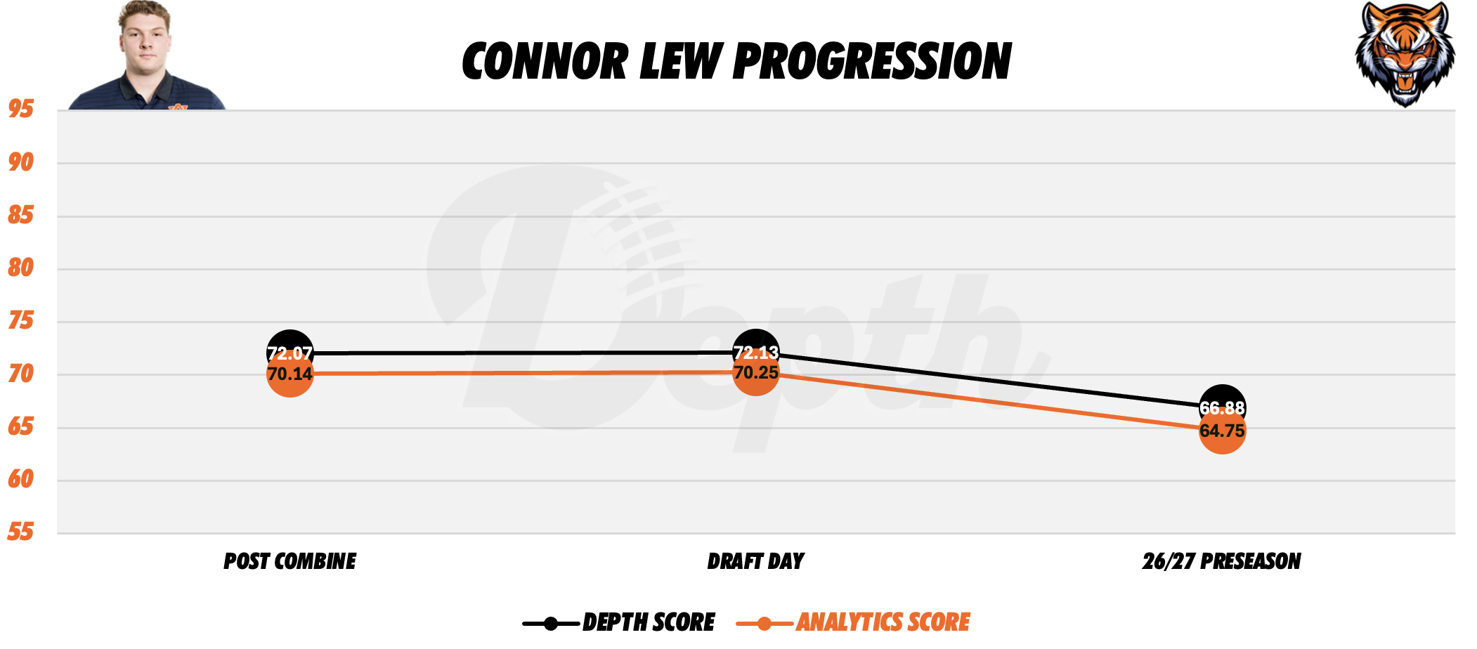 Connor Lew Player Progression