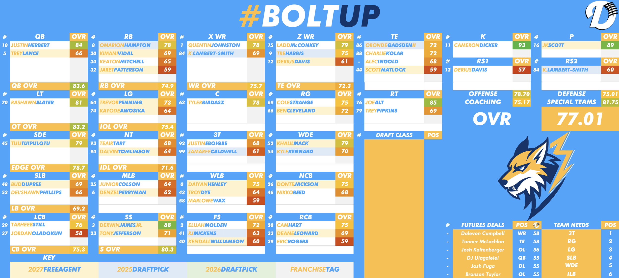 Los Angeles Chargers Depth Chart