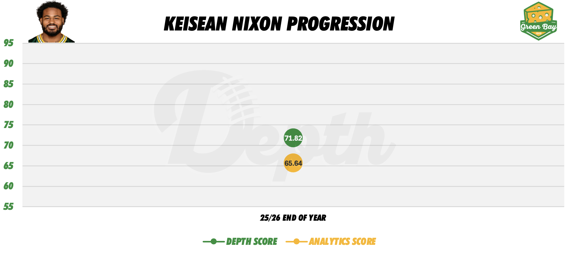 Keisean Nixon Player Progression