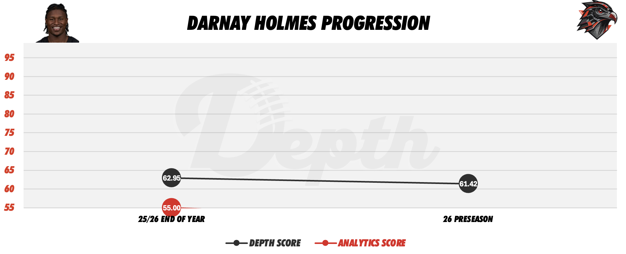 Darnay Holmes Player Progression