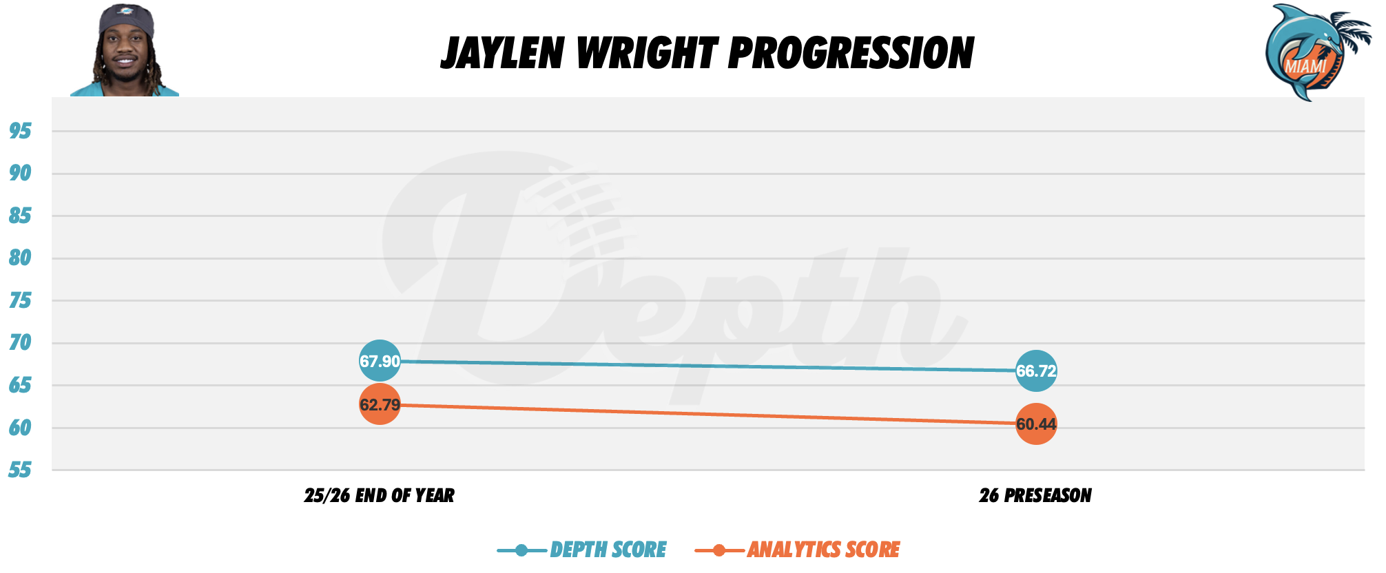Jaylen Wright Player Progression