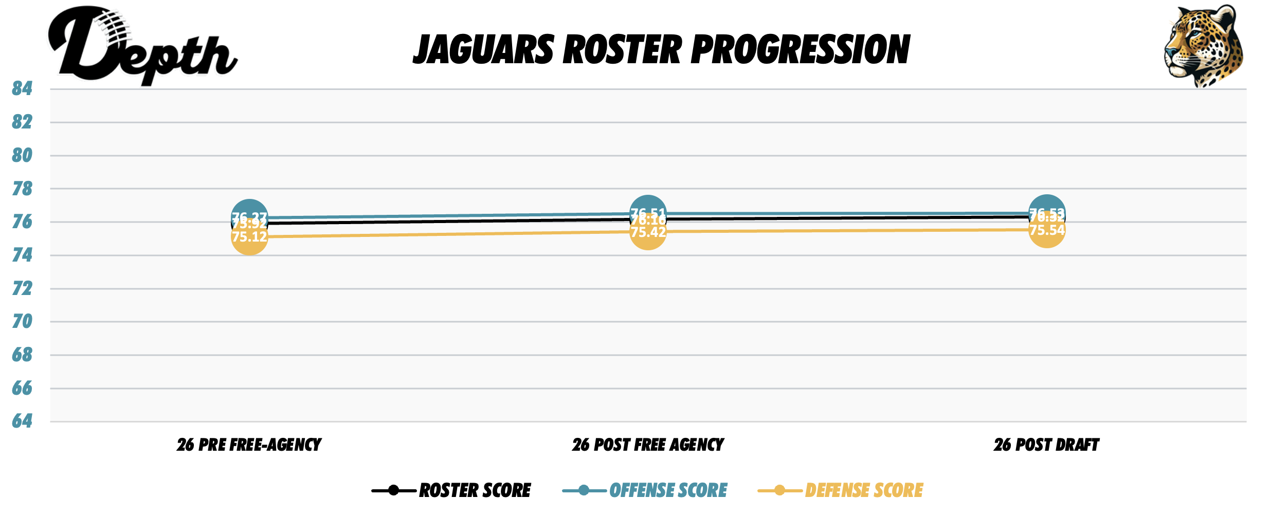 Jacksonville Jaguars Roster Progression