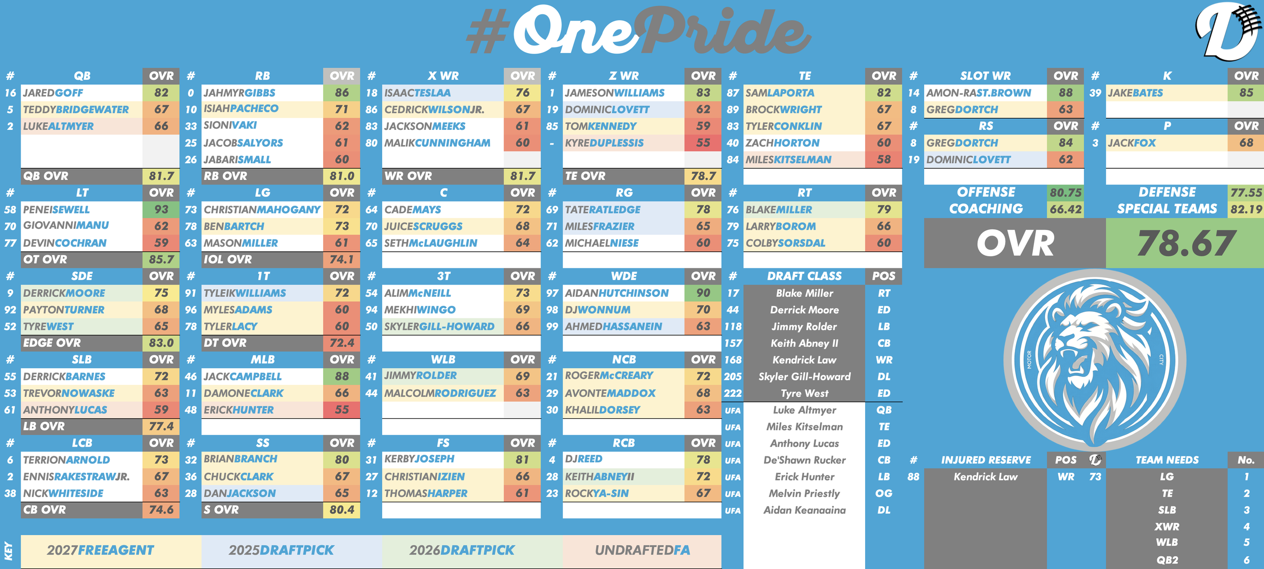 Detroit Lions Depth Chart