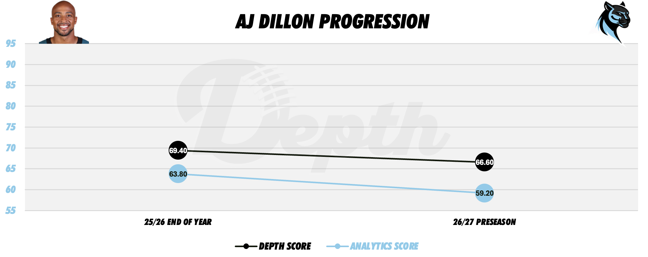 AJ Dillon Player Progression