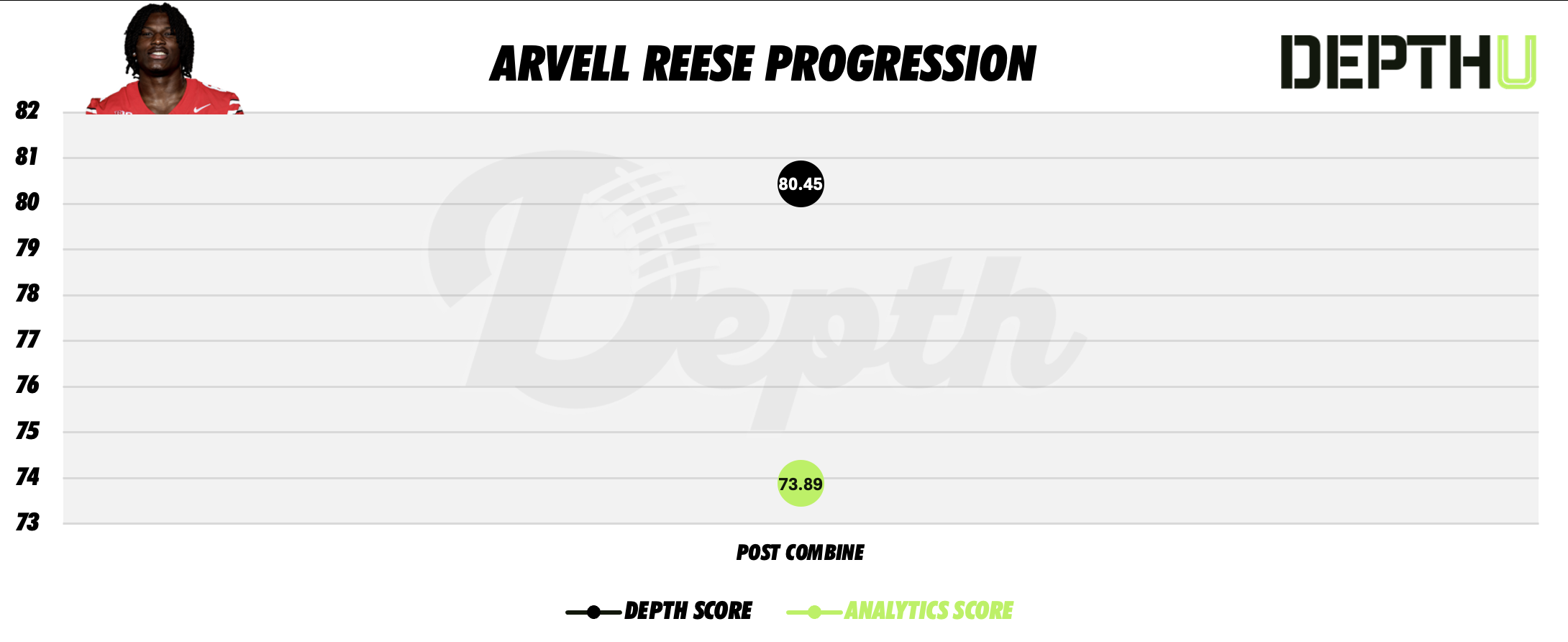 Arvell Reese Player Progression