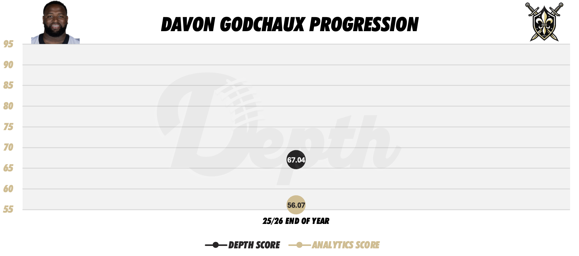 Davon Godchaux Player Progression