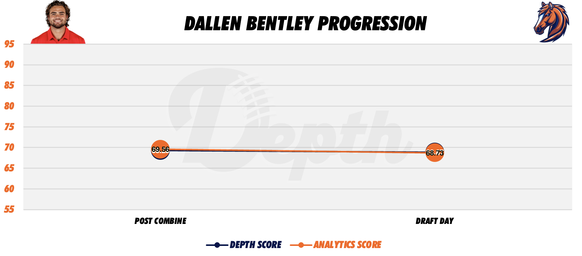 Dallen Bentley Player Progression
