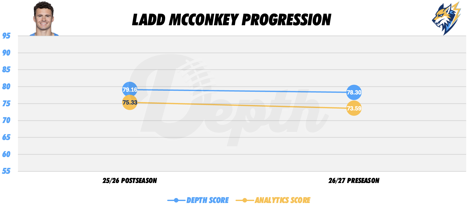 Ladd McConkey Player Progression