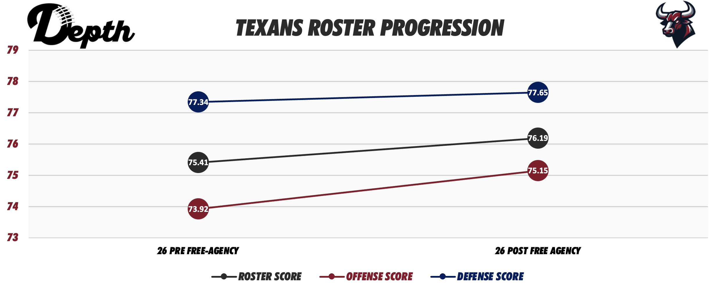 Houston Texans Roster Progression