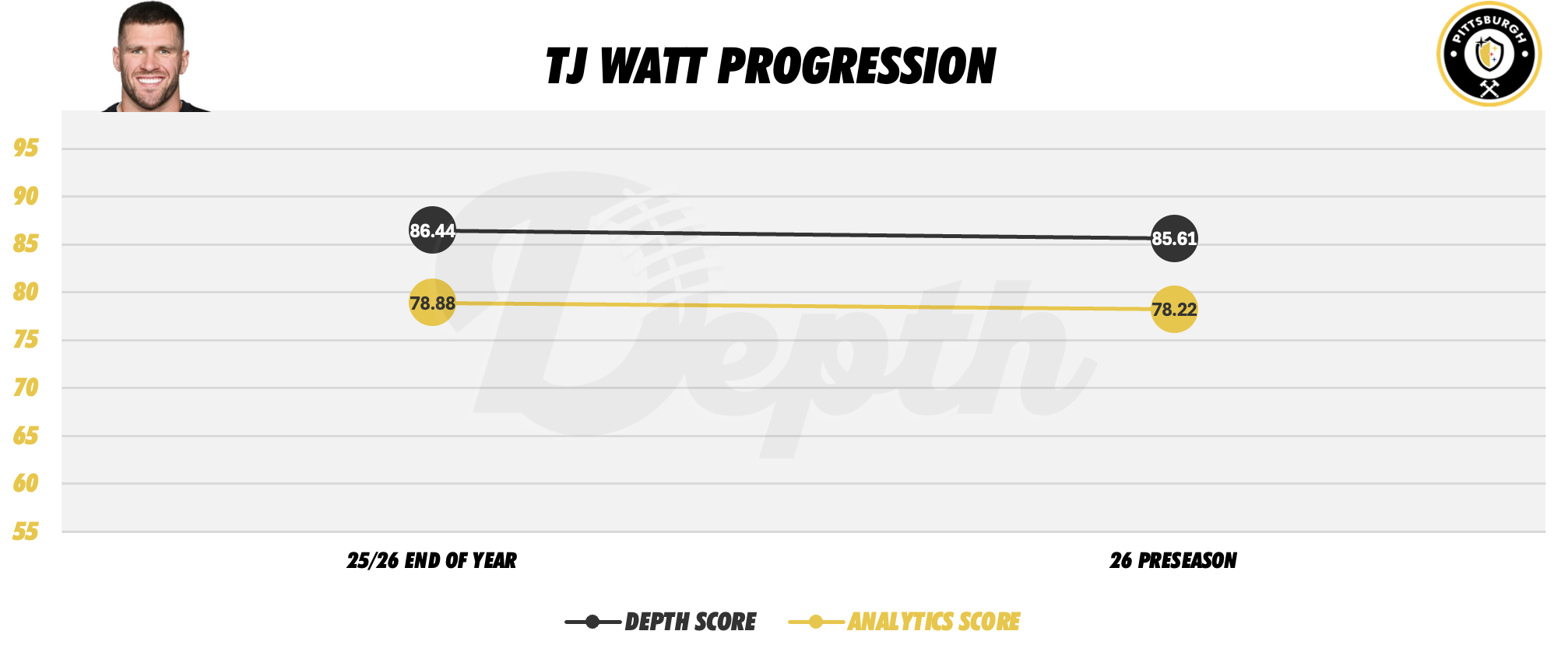 TJ Watt Player Progression
